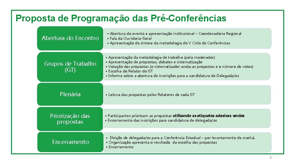 Proposta de Programação das Pré-Conferências Abertura do Encontro Grupos de Trabalho (GT) Plenária Priorização