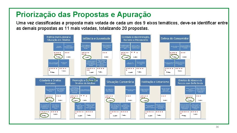 Priorização das Propostas e Apuração Uma vez classificadas a proposta mais votada de cada