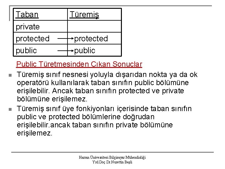 Taban private protected public n n Türemiş protected public Public Türetmesinden Çıkan Sonuçlar Türemiş