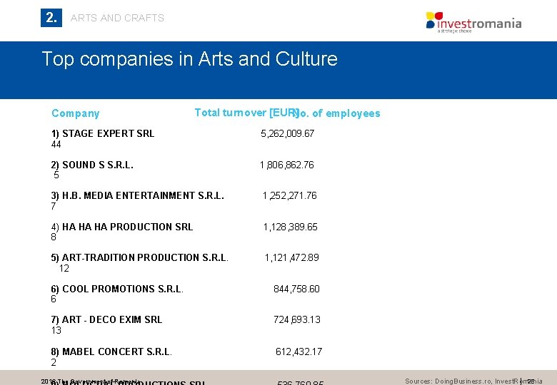 2. ARTS AND CRAFTS Top companies in Arts and Culture Company Total turnover [EUR]
