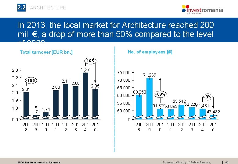 2. 2 ARCHITECTURE In 2013, the local market for Architecture reached 200 mil. €, 2. 2 ARCHITECTURE In 2013, the local market for Architecture reached 200 mil. €,