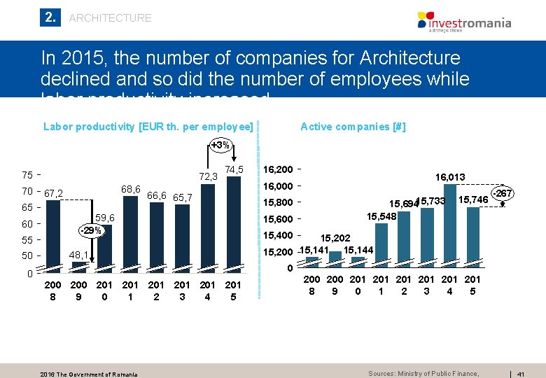 2. ARCHITECTURE In 2015, the number of companies for Architecture declined and so did 2. ARCHITECTURE In 2015, the number of companies for Architecture declined and so did