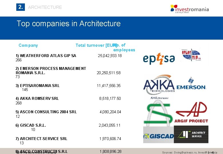 2. ARCHITECTURE Top companies in Architecture Company No. of Total turnover [EUR] employees 1)
