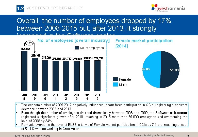 1. 2 MOST DEVELOPED BRANCHES Overall, the number of employees dropped by 17% between 1. 2 MOST DEVELOPED BRANCHES Overall, the number of employees dropped by 17% between