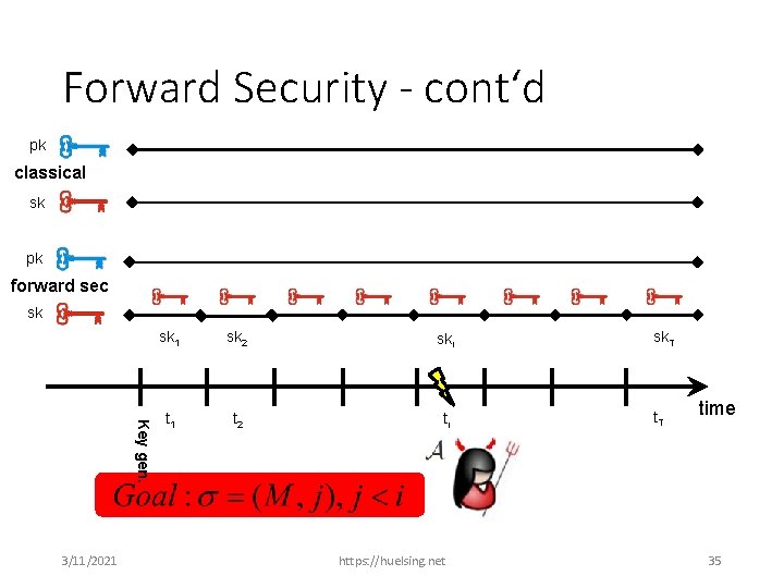 Forward Security - cont‘d pk classical sk pk forward sec sk Key gen. 3/11/2021