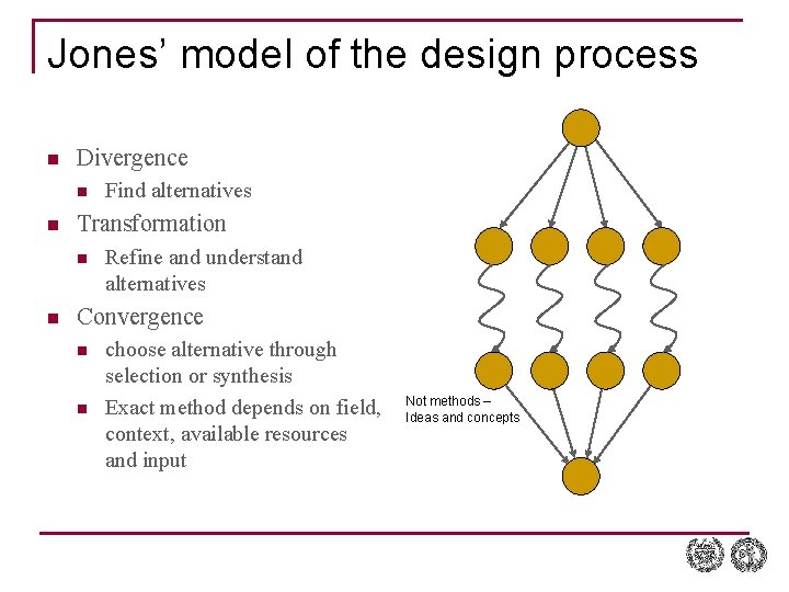 Jones’ model of the design process n Divergence n n Transformation n n Find