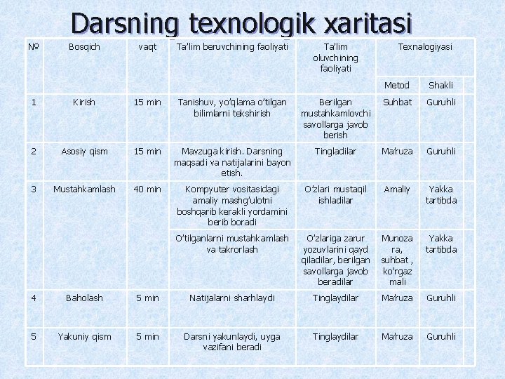 Darsning texnologik xaritasi № Bosqich vaqt Ta’lim beruvchining faoliyati Ta’lim oluvchining faoliyati Texnalogiyasi Metod