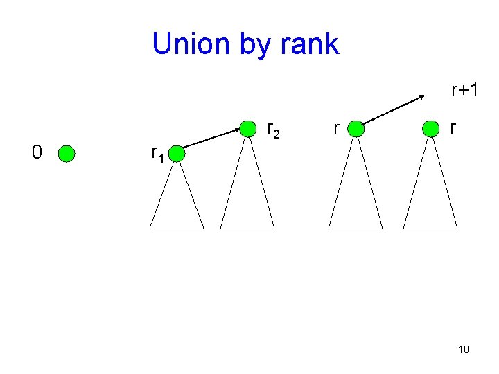 Union by rank r+1 0 r 1 r 2 r r 10 