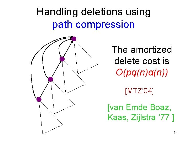 Handling deletions using path compression The amortized delete cost is O(pq(n)α(n)) [MTZ’ 04] [van