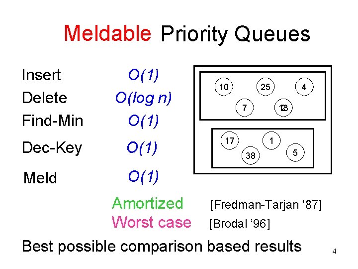 Meldable Priority Queues Insert Delete Find-Min O(1) O(log n) O(1) Dec-Key O(1) Meld O(1)
