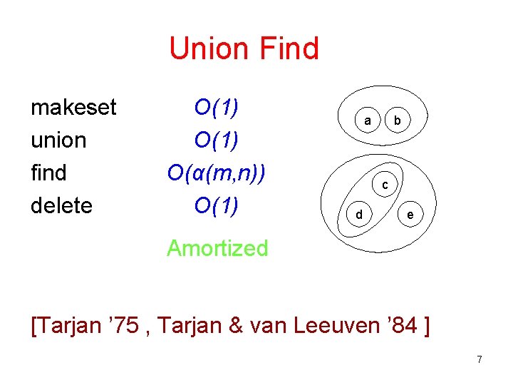 Union Find makeset union find delete O(1) O(α(m, n)) O(1) a b c d
