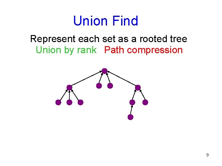 Union Find Represent each set as a rooted tree Union by rank Path compression