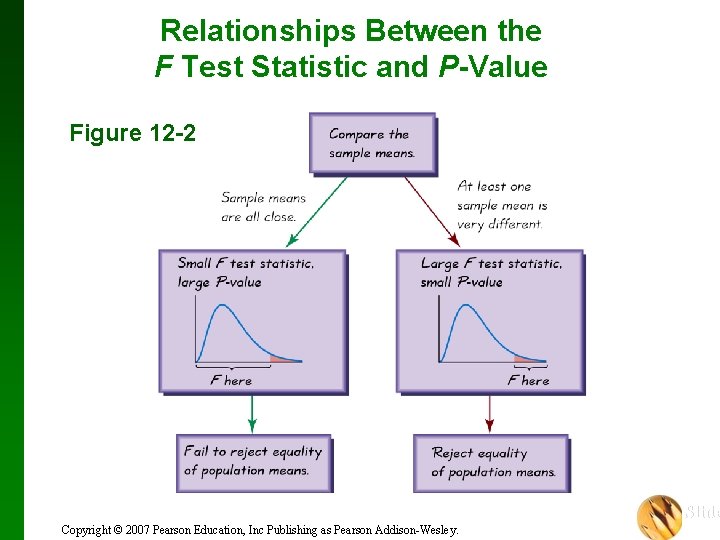 Relationships Between the F Test Statistic and P-Value Figure 12 -2 Slide Copyright ©