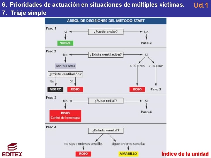 6. Prioridades de actuación en situaciones de múltiples víctimas. 7. Triaje simple Ud. 1
