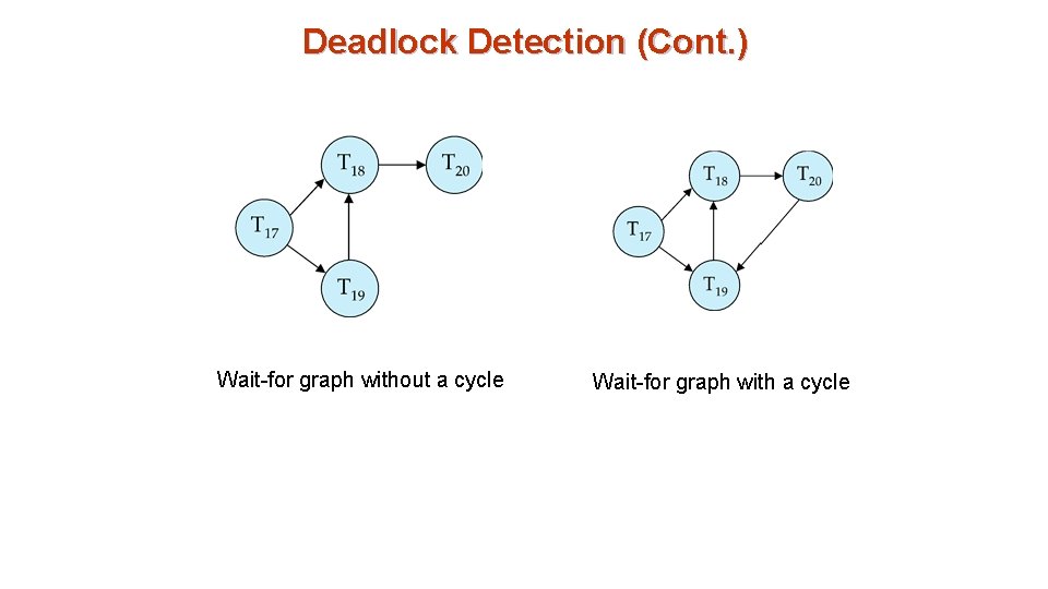 Deadlock Detection (Cont. ) Wait-for graph without a cycle Wait-for graph with a cycle