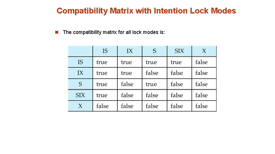 Compatibility Matrix with Intention Lock Modes n The compatibility matrix for all lock modes