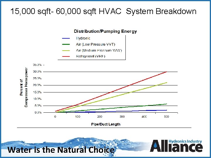  15, 000 sqft- 60, 000 sqft HVAC System Breakdown Water is the Natural