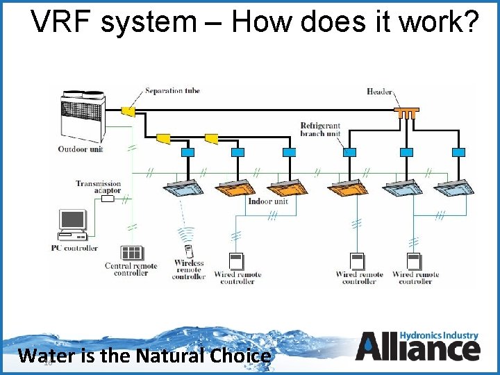 VRF system – How does it work? Water is the Natural Choice 16 
