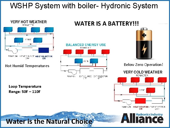 WSHP System with boiler- Hydronic System WATER IS A BATTERY!!! Hot Humid Temperatures Loop