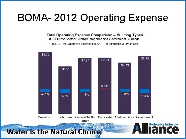 BOMA- 2012 Operating Expense Water is the Natural Choice 