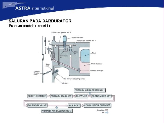 SALURAN PADA CARBURATOR Putaran rendah ( barel I ) 