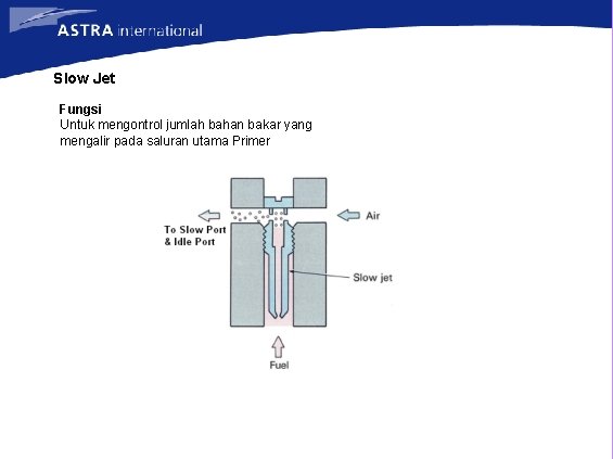 Slow Jet Fungsi Untuk mengontrol jumlah bahan bakar yang mengalir pada saluran utama Primer