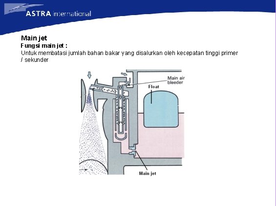 Main jet Fungsi main jet : Untuk membatasi jumlah bahan bakar yang disalurkan oleh
