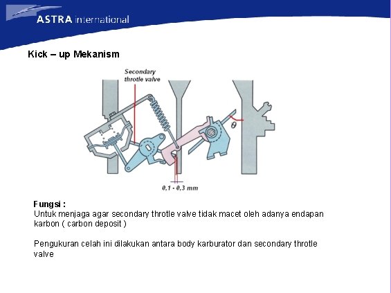 Kick – up Mekanism Fungsi : Untuk menjaga agar secondary throtle valve tidak macet