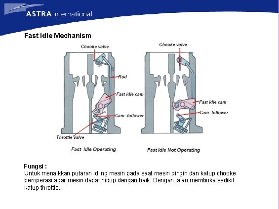 Fast Idle Mechanism Fungsi : Untuk menaikkan putaran idling mesin pada saat mesin dingin