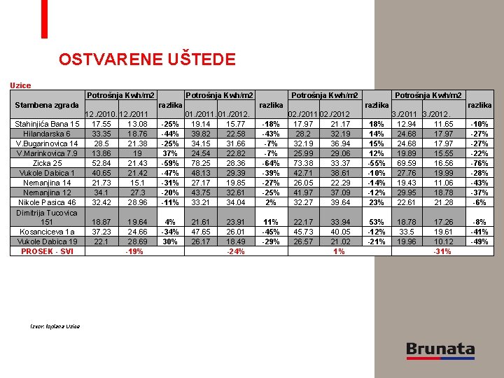 OSTVARENE UŠTEDE Uzice Potrošnja Kwh/m 2 Stambena zgrada 12. /2010. 12. /2011 Stahinjića Bana