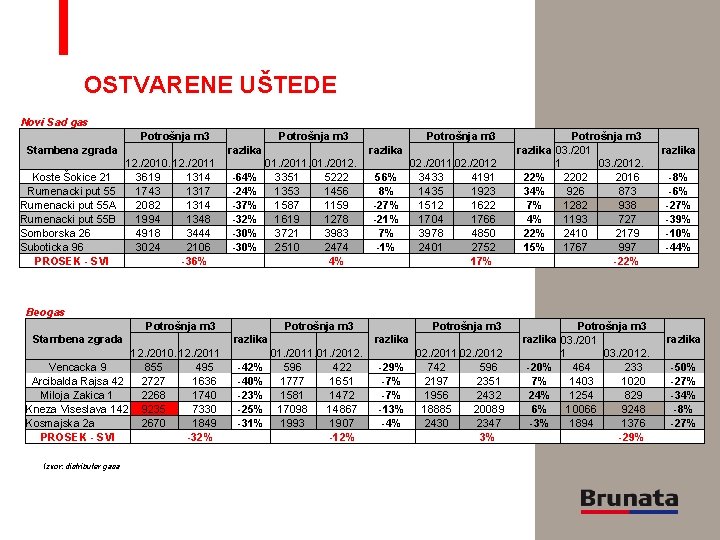 OSTVARENE UŠTEDE Novi Sad gas Potrošnja m 3 Stambena zgrada Potrošnja m 3 razlika