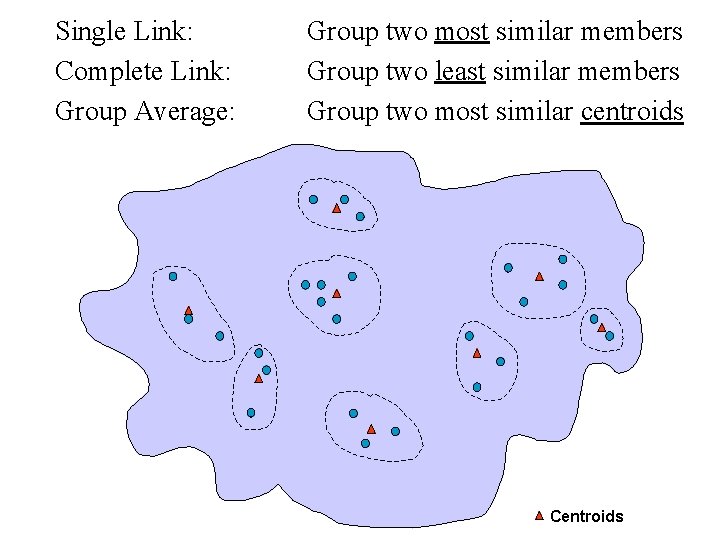 Single Link: Complete Link: Group Average: Group two most similar members Group two least