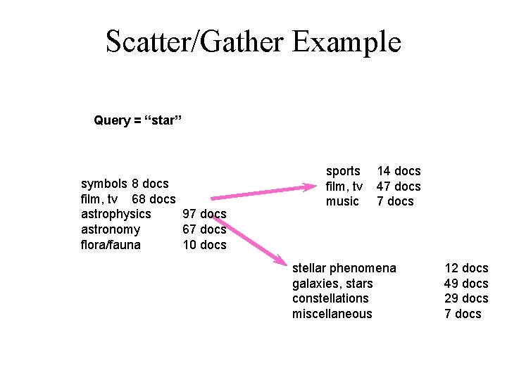 Scatter/Gather Example Query = “star” symbols 8 docs film, tv 68 docs astrophysics 97