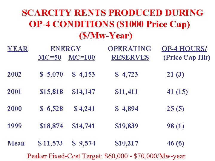 SCARCITY RENTS PRODUCED DURING OP-4 CONDITIONS ($1000 Price Cap) ($/Mw-Year) YEAR ENERGY MC=50 MC=100