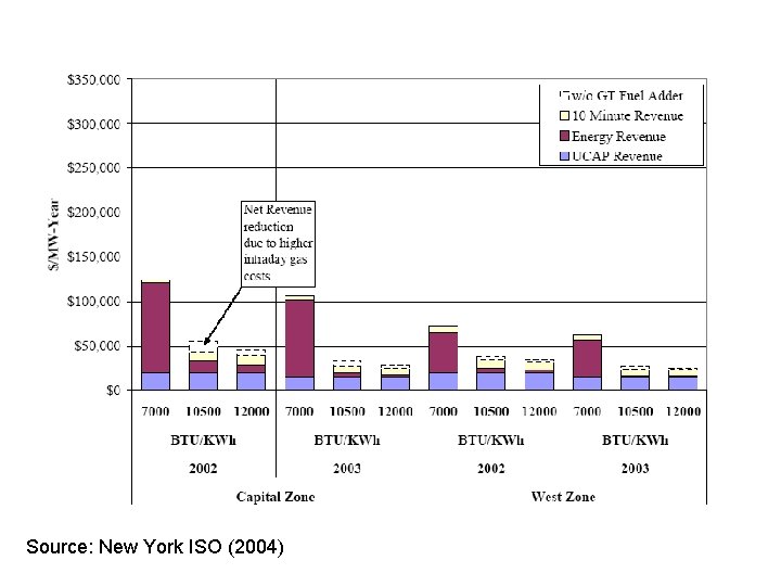 Source: New York ISO (2004) 