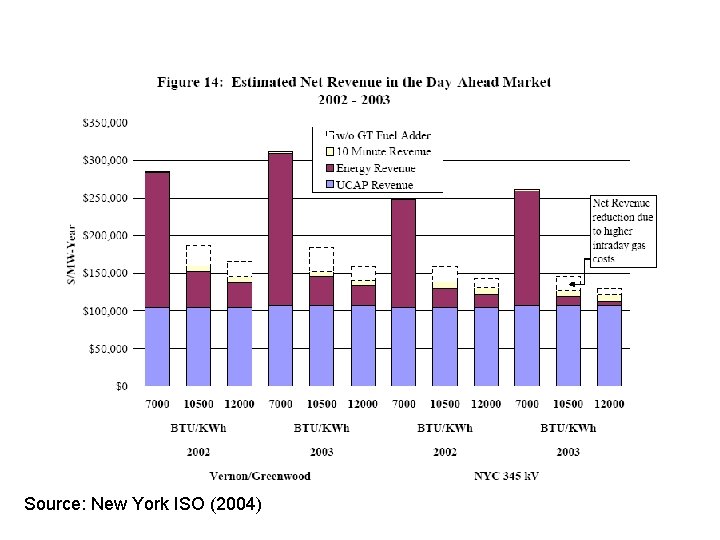 Source: New York ISO (2004) 