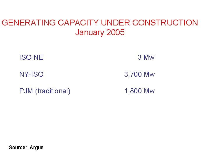 GENERATING CAPACITY UNDER CONSTRUCTION January 2005 ISO-NE 3 Mw NY-ISO 3, 700 Mw PJM