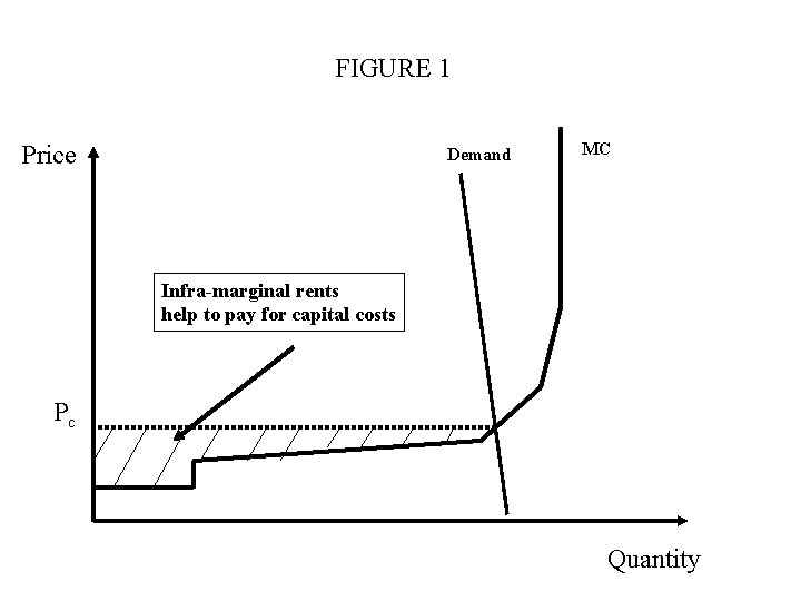 FIGURE 1 Price Demand MC Infra-marginal rents help to pay for capital costs Pc