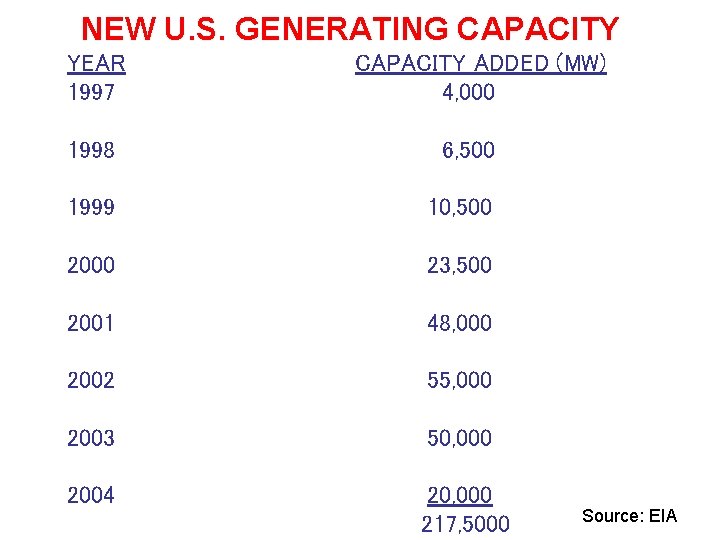 NEW U. S. GENERATING CAPACITY YEAR 1997 CAPACITY ADDED (MW) 4, 000 1998 6,