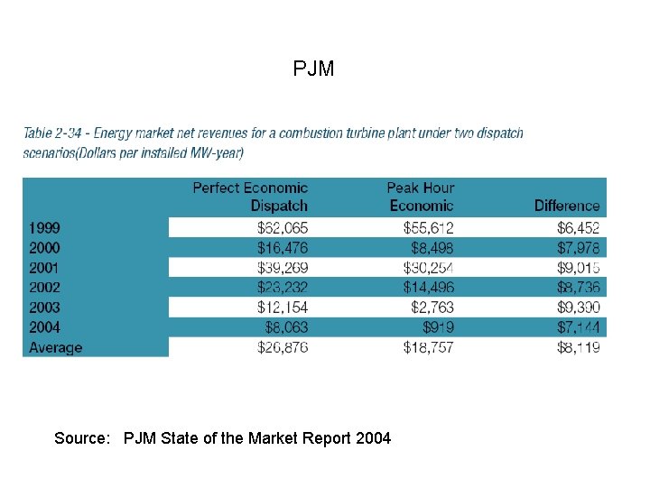 PJM Source: PJM State of the Market Report 2004 
