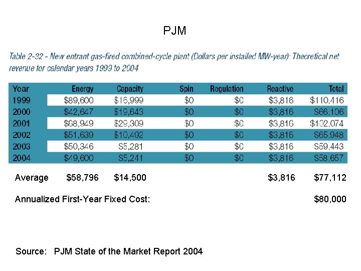 PJM Average $58, 796 $14, 500 Annualized First-Year Fixed Cost: Source: PJM State of
