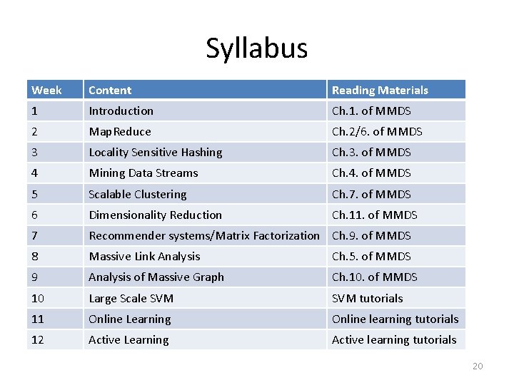 Syllabus Week Content Reading Materials 1 Introduction Ch. 1. of MMDS 2 Map. Reduce