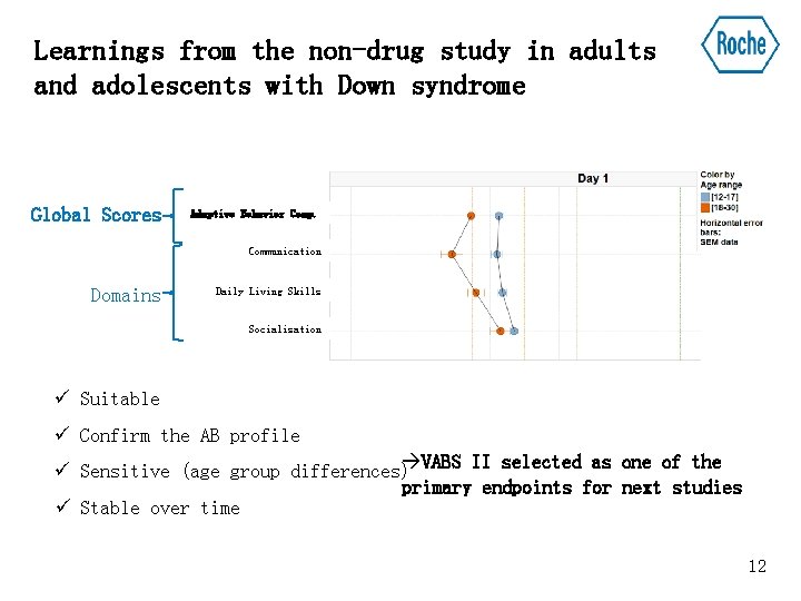Learnings from the non-drug study in adults and adolescents with Down syndrome Global Scores