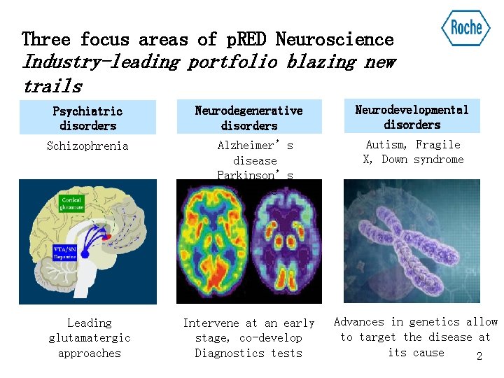 Three focus areas of p. RED Neuroscience Industry-leading portfolio blazing new trails Psychiatric disorders