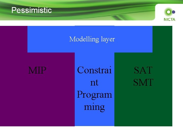 Pessimistic Modelling layer MIP Constrai nt Program ming SAT SMT 