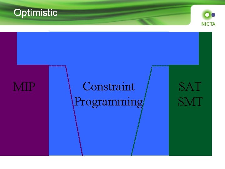 Optimistic MIP Constraint Programming SAT SMT 