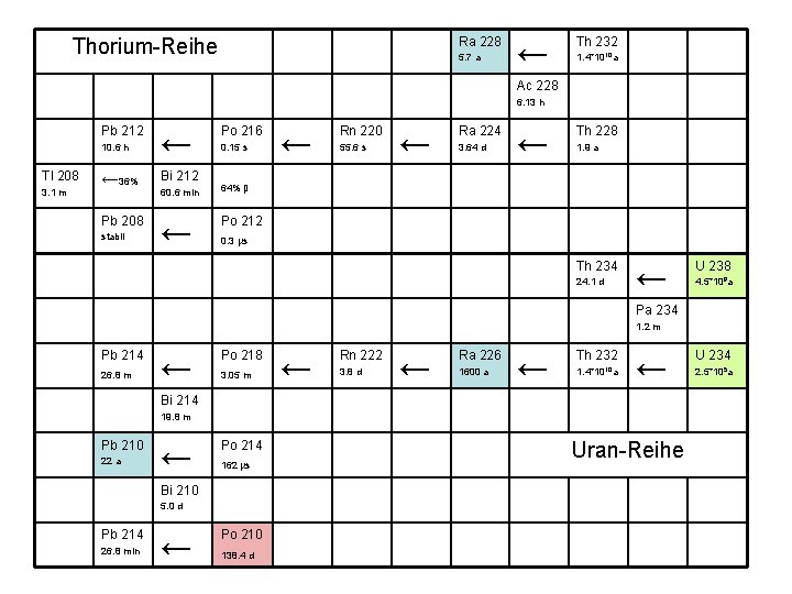 Ra 228 Thorium-Reihe 5. 7 a ← Th 232 1. 4*1010 a Ac 228