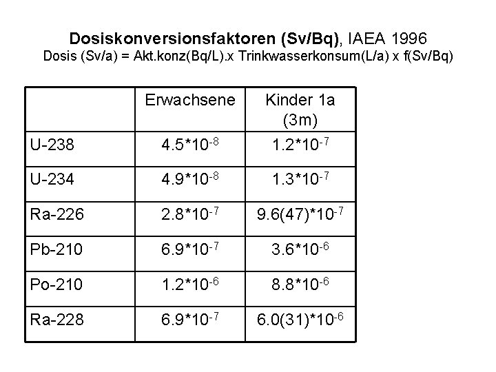 Dosiskonversionsfaktoren (Sv/Bq), IAEA 1996 Dosis (Sv/a) = Akt. konz(Bq/L). x Trinkwasserkonsum(L/a) x f(Sv/Bq) Erwachsene