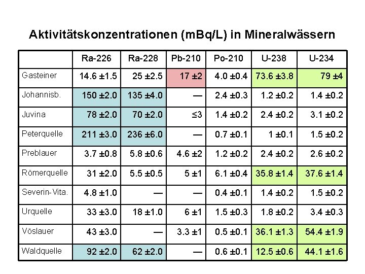 Aktivitätskonzentrationen (m. Bq/L) in Mineralwässern Ra-226 Ra-228 Pb-210 Po-210 U-238 U-234 Gasteiner 14. 6
