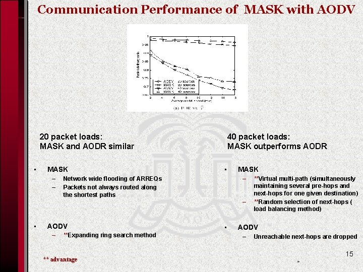 Communication Performance of MASK with AODV 20 packet loads: MASK and AODR similar •